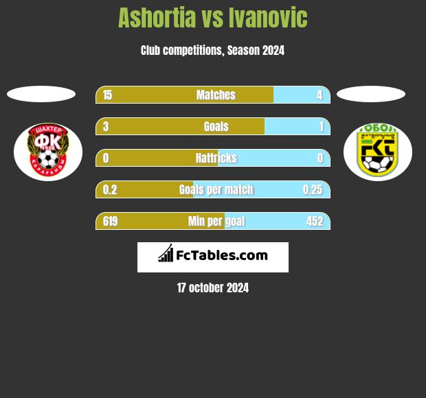 Ashortia vs Ivanovic h2h player stats