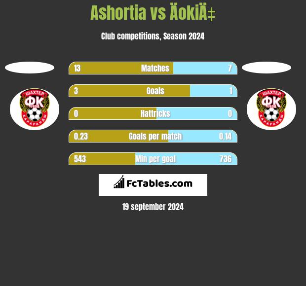 Ashortia vs ÄokiÄ‡ h2h player stats