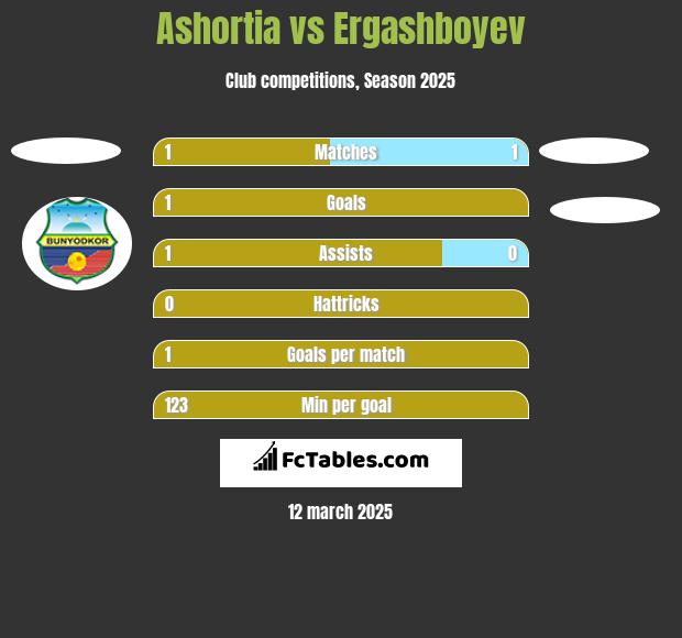 Ashortia vs Ergashboyev h2h player stats