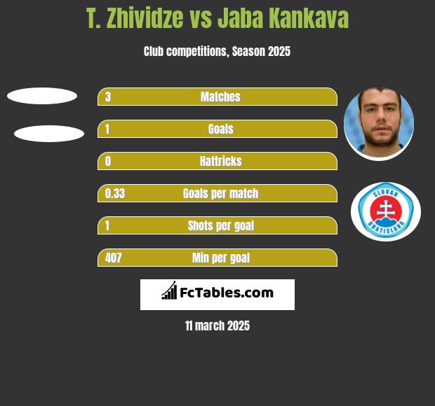 T. Zhividze vs Dżaba Kankawa h2h player stats