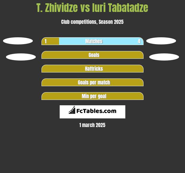 T. Zhividze vs Iuri Tabatadze h2h player stats