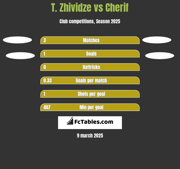 T. Zhividze vs Cherif h2h player stats