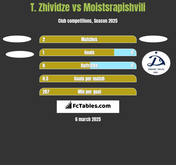 T. Zhividze vs Moistsrapishvili h2h player stats