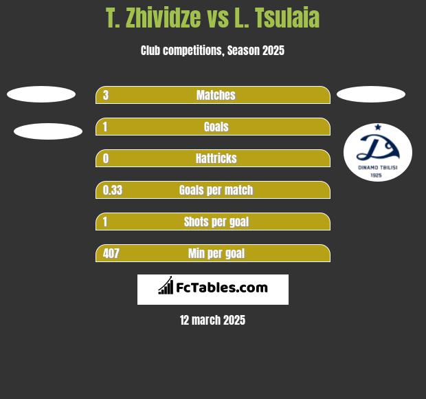 T. Zhividze vs L. Tsulaia h2h player stats