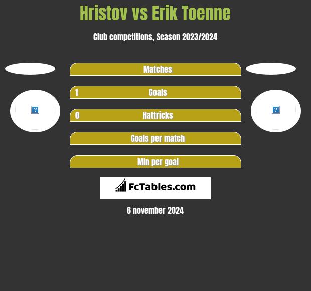 Hristov vs Erik Toenne h2h player stats