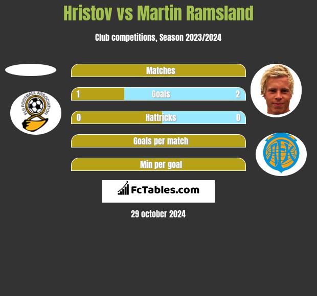 Hristov vs Martin Ramsland h2h player stats