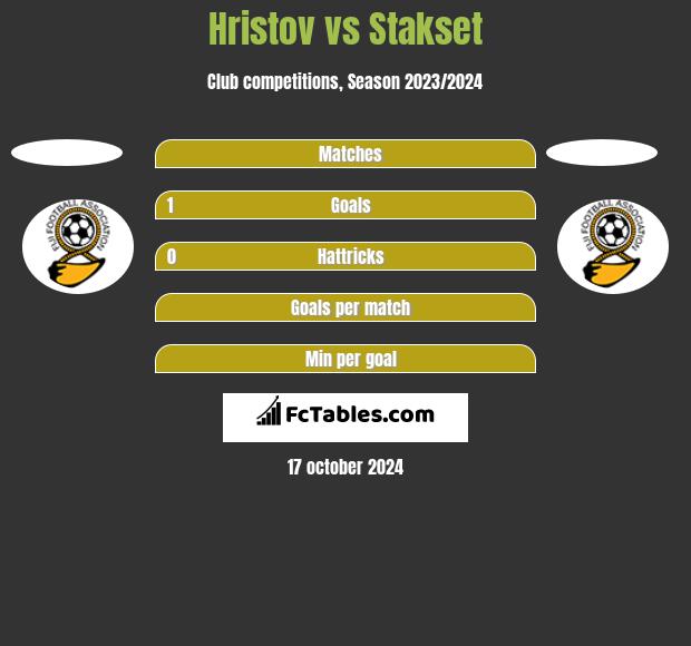 Hristov vs Stakset h2h player stats