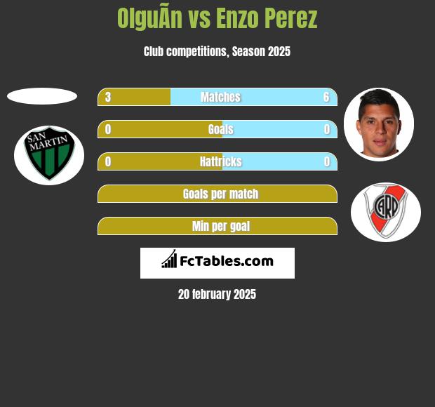 OlguÃ­n vs Enzo Perez h2h player stats