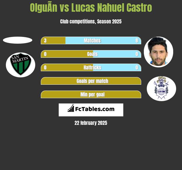 OlguÃ­n vs Lucas Nahuel Castro h2h player stats