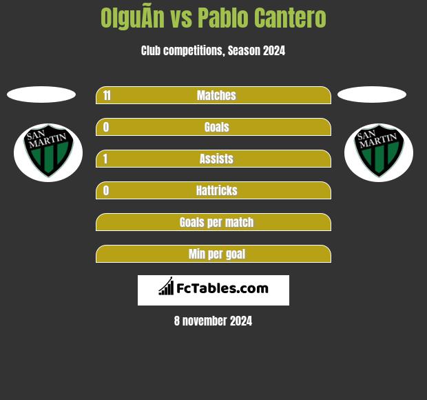 OlguÃ­n vs Pablo Cantero h2h player stats