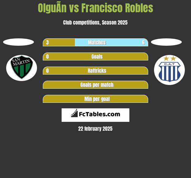 OlguÃ­n vs Francisco Robles h2h player stats