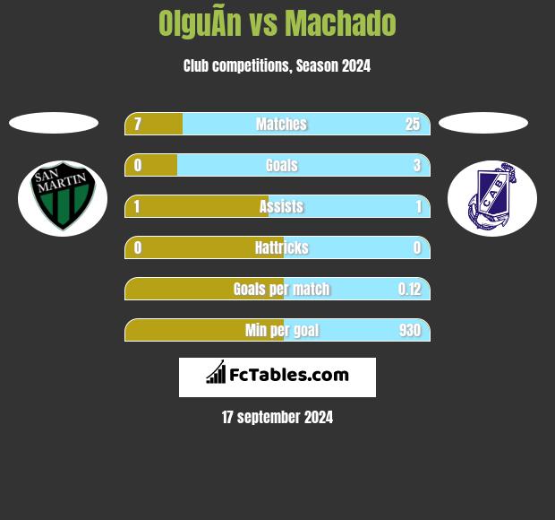 OlguÃ­n vs Machado h2h player stats