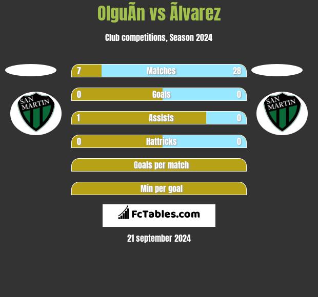 OlguÃ­n vs Ãlvarez h2h player stats