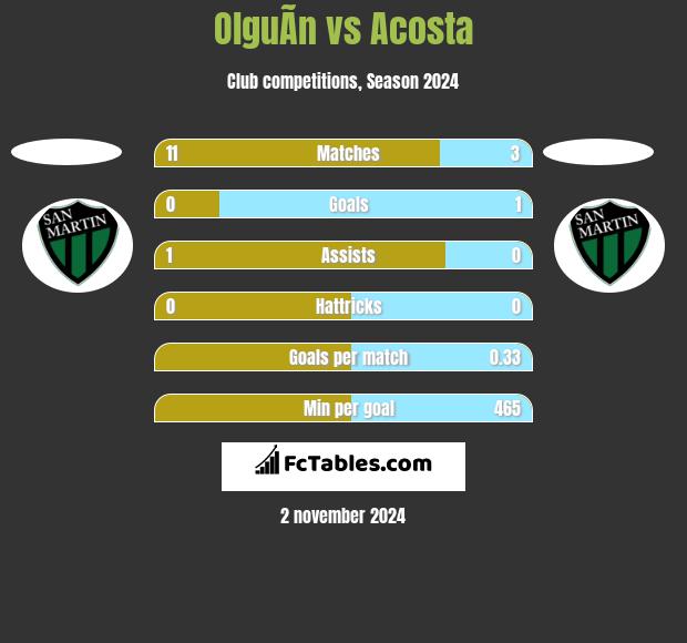 OlguÃ­n vs Acosta h2h player stats