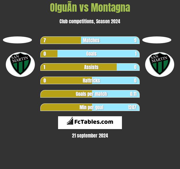 OlguÃ­n vs Montagna h2h player stats