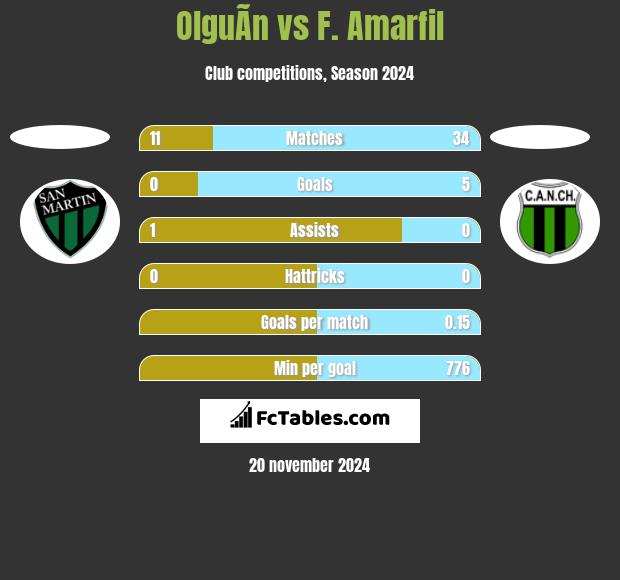 OlguÃ­n vs F. Amarfil h2h player stats