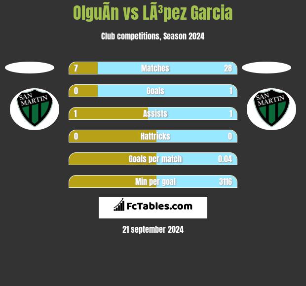 OlguÃ­n vs LÃ³pez Garcia h2h player stats