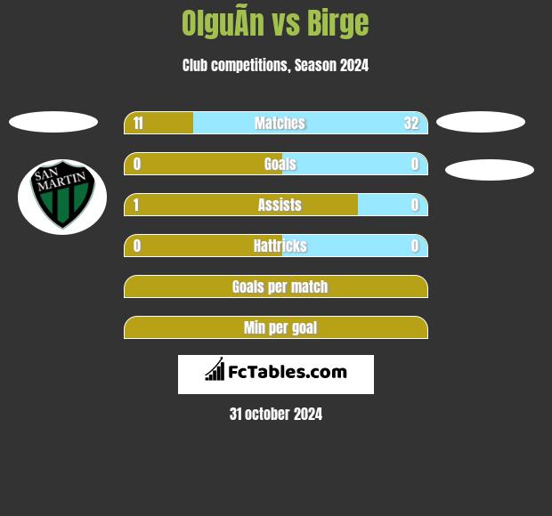 OlguÃ­n vs Birge h2h player stats