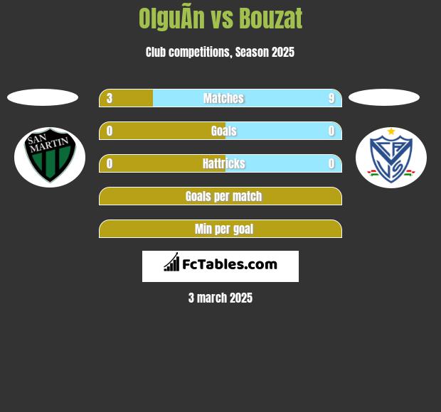 OlguÃ­n vs Bouzat h2h player stats