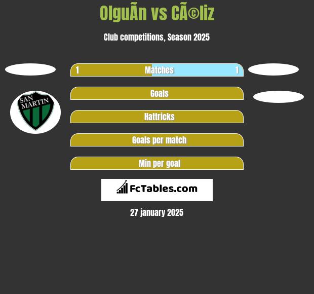 OlguÃ­n vs CÃ©liz h2h player stats