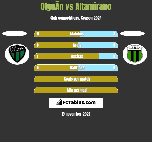 OlguÃ­n vs Altamirano h2h player stats