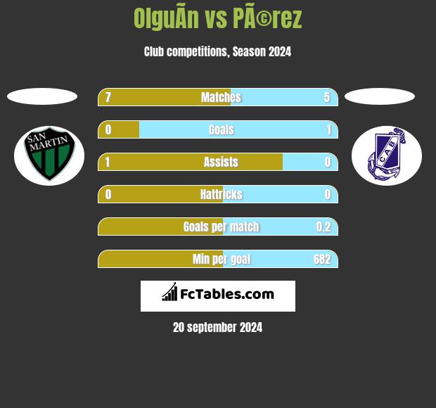 OlguÃ­n vs PÃ©rez h2h player stats