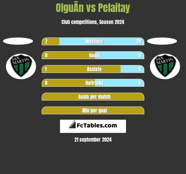 OlguÃ­n vs Pelaitay h2h player stats