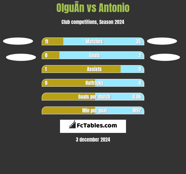 OlguÃ­n vs Antonio h2h player stats