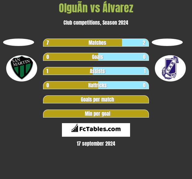 OlguÃ­n vs Álvarez h2h player stats