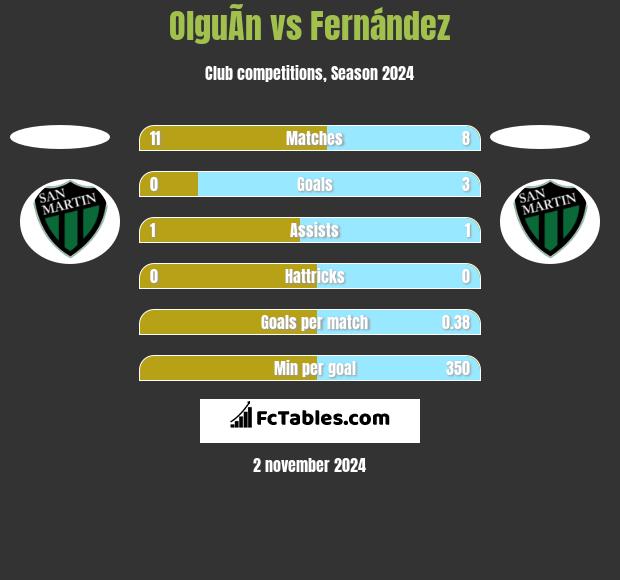 OlguÃ­n vs Fernández h2h player stats