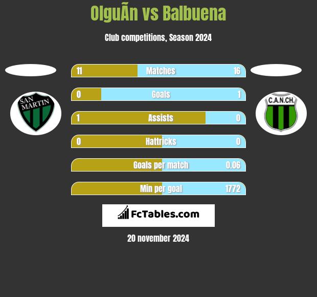 OlguÃ­n vs Balbuena h2h player stats