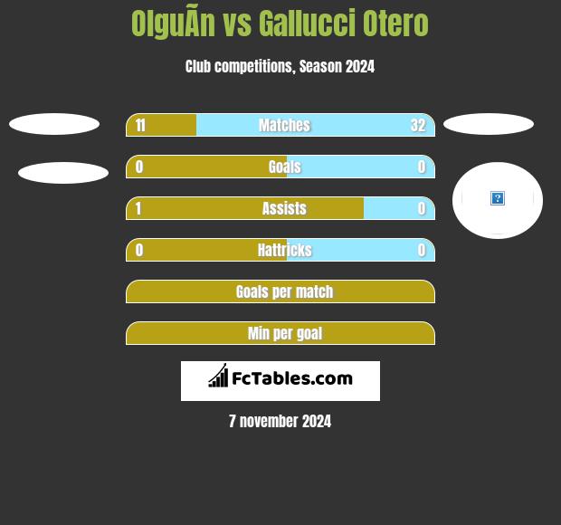 OlguÃ­n vs Gallucci Otero h2h player stats