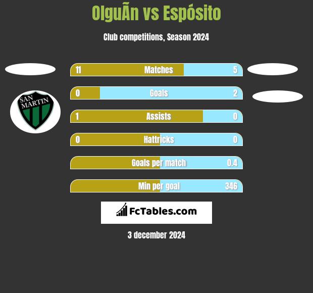 OlguÃ­n vs Espósito h2h player stats