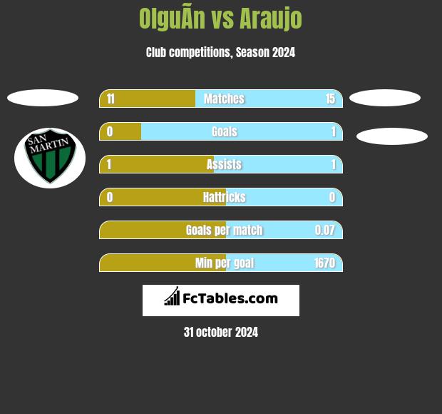 OlguÃ­n vs Araujo h2h player stats