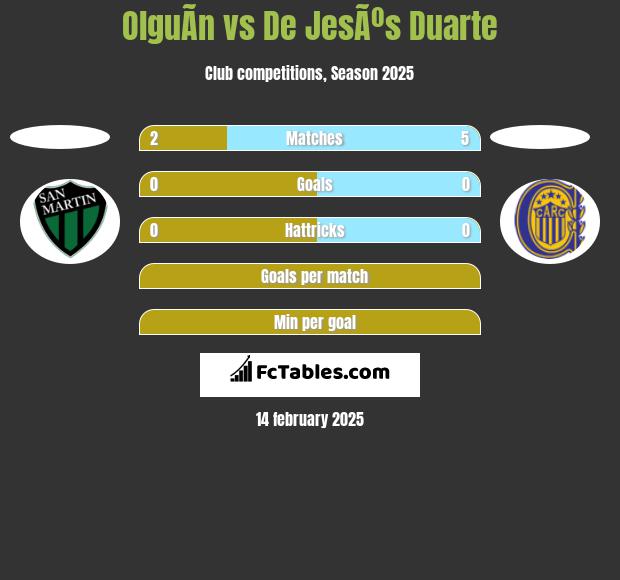 OlguÃ­n vs De JesÃºs Duarte h2h player stats