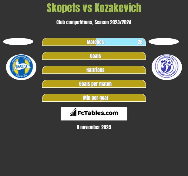 Skopets vs Kozakevich h2h player stats