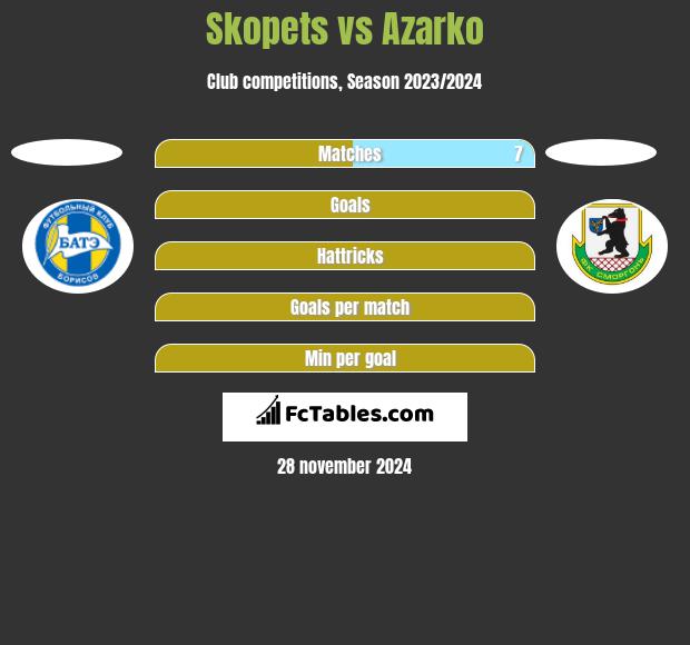 Skopets vs Azarko h2h player stats