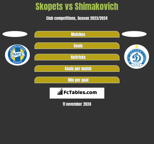 Skopets vs Shimakovich h2h player stats