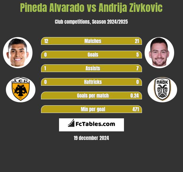 Pineda Alvarado vs Andrija Zivković h2h player stats