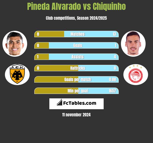 Pineda Alvarado vs Chiquinho h2h player stats