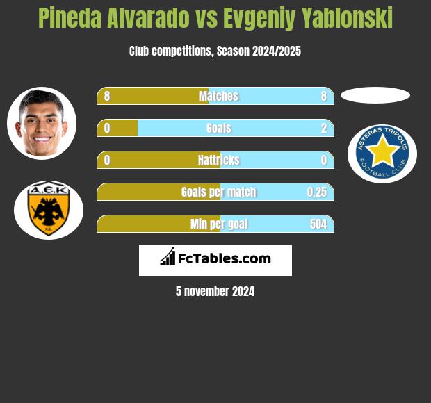 Pineda Alvarado vs Evgeniy Yablonski h2h player stats