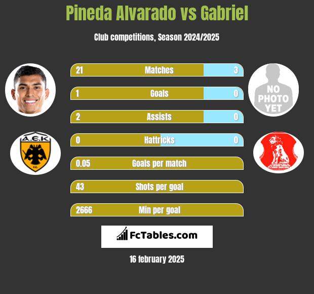 Pineda Alvarado vs Gabriel h2h player stats