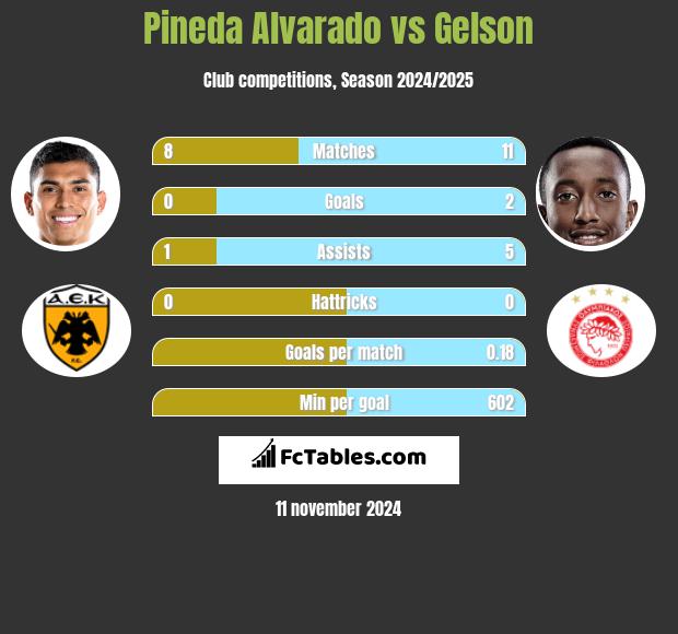 Pineda Alvarado vs Gelson h2h player stats