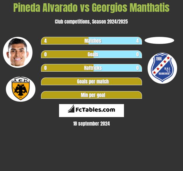 Pineda Alvarado vs Georgios Manthatis h2h player stats