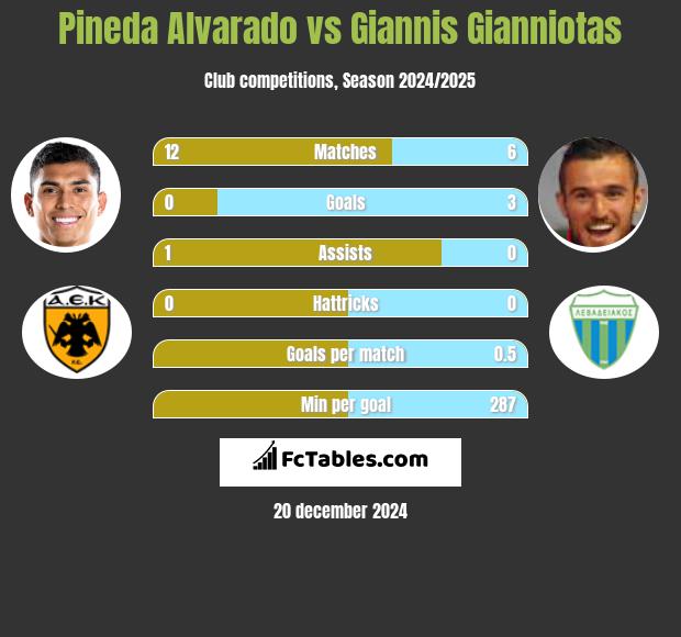 Pineda Alvarado vs Giannis Gianniotas h2h player stats