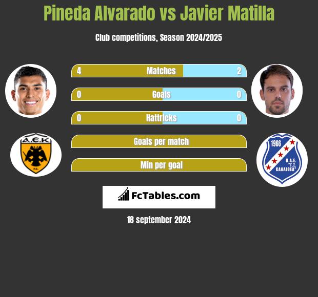 Pineda Alvarado vs Javier Matilla h2h player stats