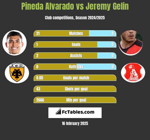 Pineda Alvarado vs Jeremy Gelin h2h player stats