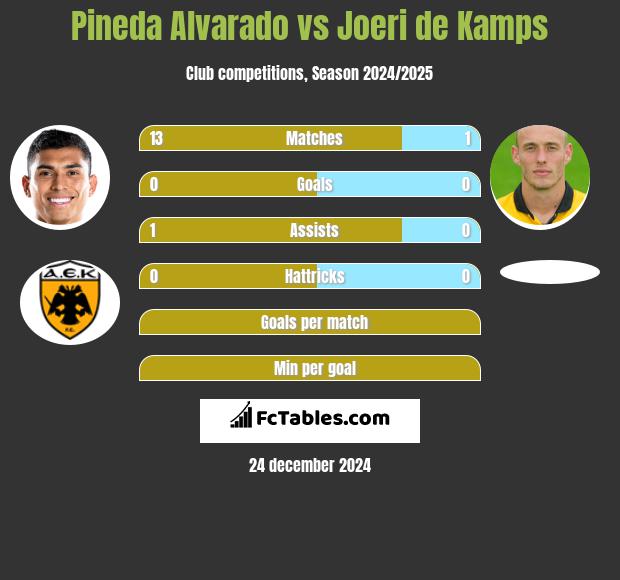 Pineda Alvarado vs Joeri de Kamps h2h player stats