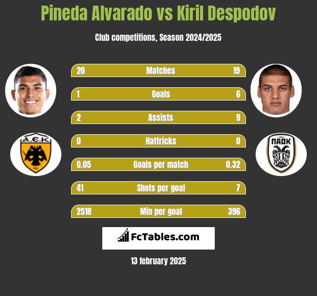 Pineda Alvarado vs Kiril Despodov h2h player stats