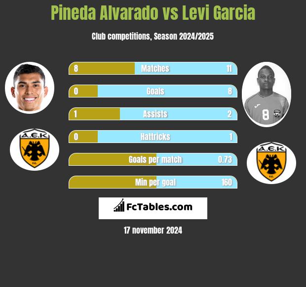 Pineda Alvarado vs Levi Garcia h2h player stats